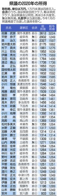 国会議員 知事は減少 ２０年所得公開 中日新聞web