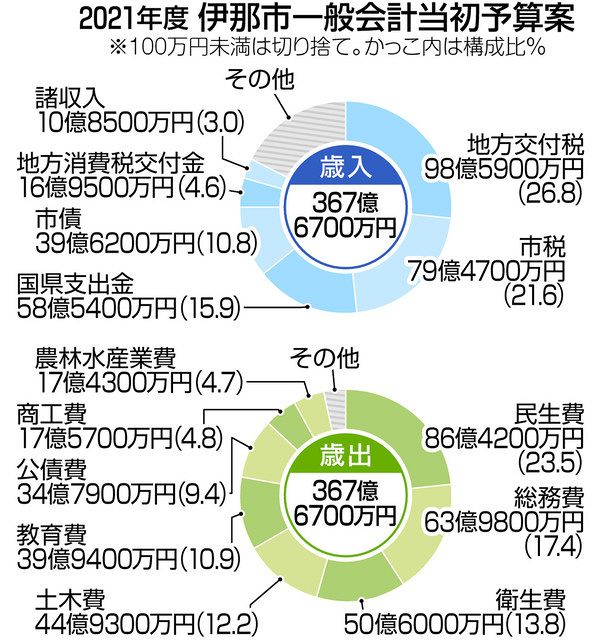 ａｉなど新技術推進 市民生活充実へ選択と集中 伊那市当初予算案 中日新聞web