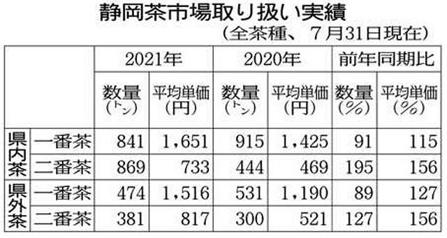 採算割れ