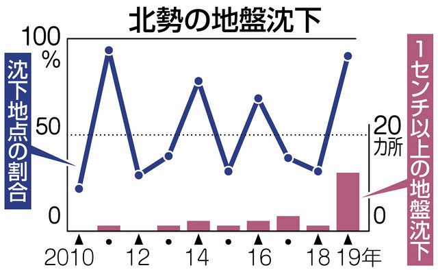 北勢の地盤沈下地点3倍 19年調査 前年31 91 中日新聞web 北勢の地盤沈下地点3倍 19年調査 前年31 91 中日新聞web
