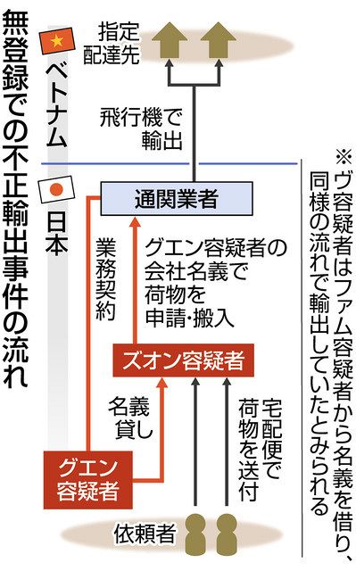 ベトナム窃盗団関与 不正輸出疑いで４人逮捕：中日新聞しずおかWeb