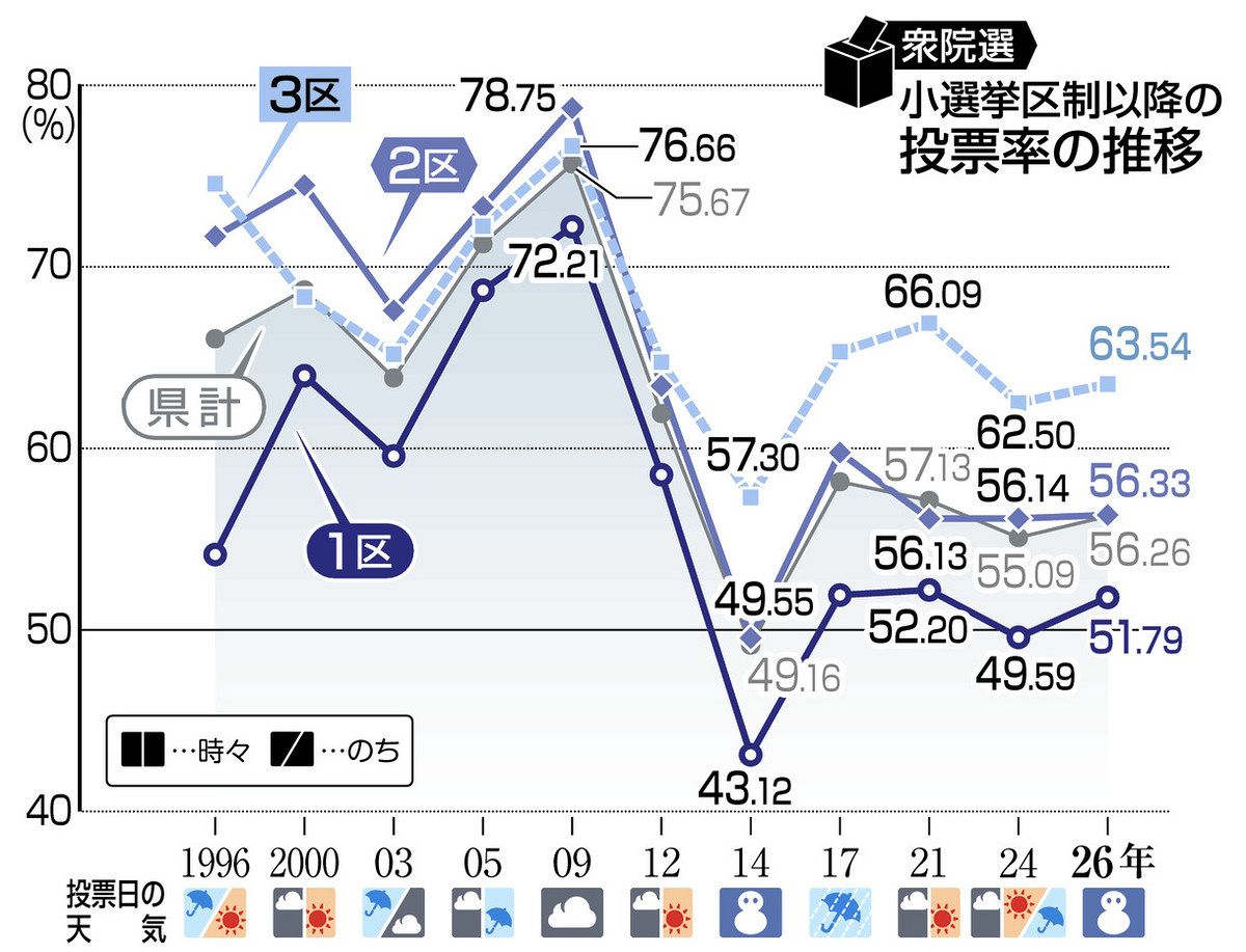 選挙 ポイント 差