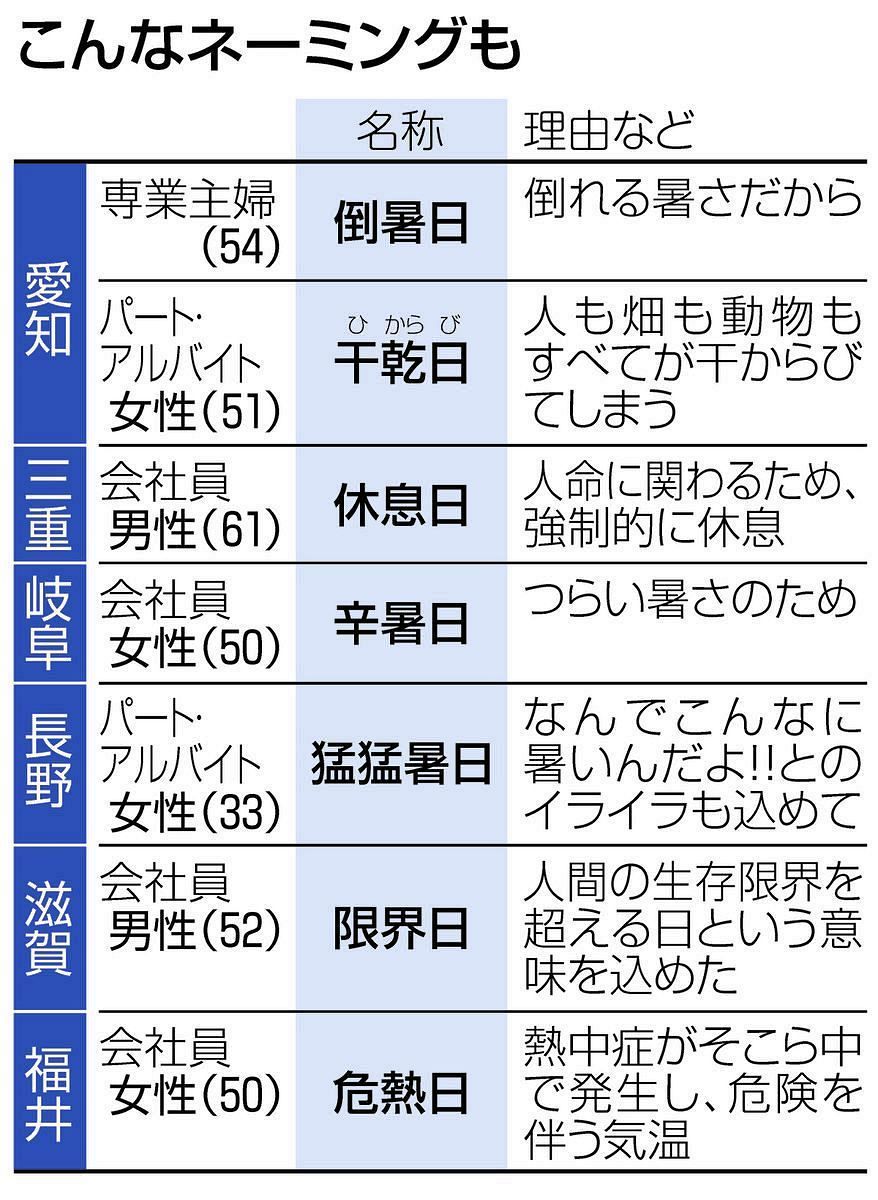 40 度 以上 の 日