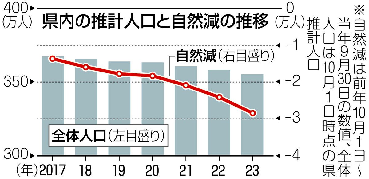 県推計人口３５５万３５１８人　昨年より２万８６７６人減、自然減の減少幅が増加：中日新聞しずおかWeb