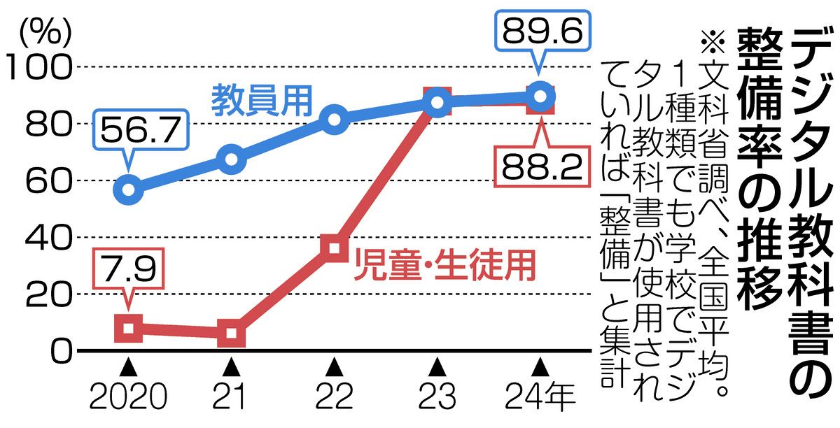 デジタル教科書の行方は？ 2030年度から「正式な」教科書の導入を想定