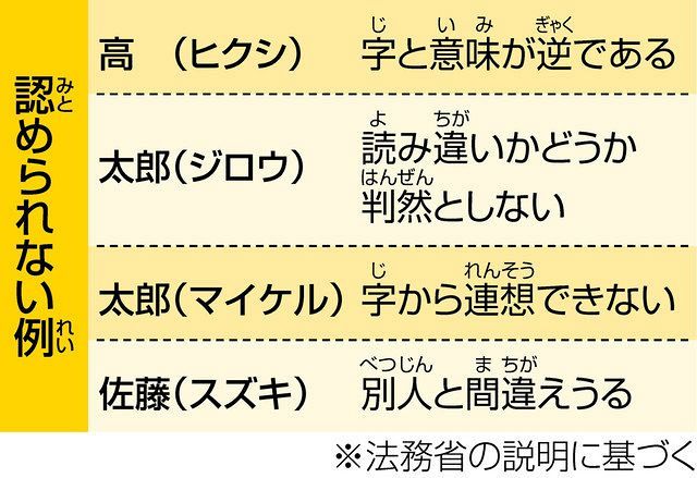 名前（なまえ）の漢字（かんじ） 読（よ）み方（かた）にルール：中日新聞Web