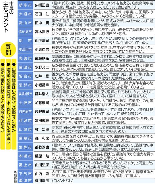岐阜知事選、自民の渡辺猛之氏に出馬要請 県内21市長ら連名「意欲は70 