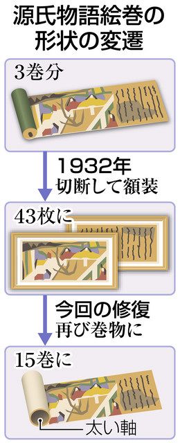 独自 源氏物語 絵巻に戻りぬ 額装から修復 徳川美術館で今秋公開 中日新聞web