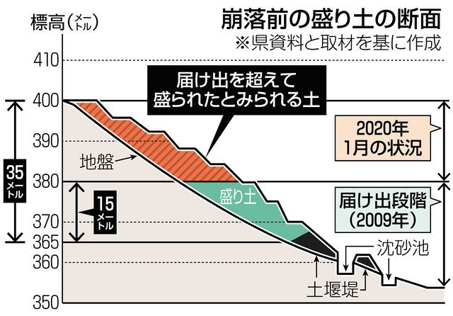盛り土