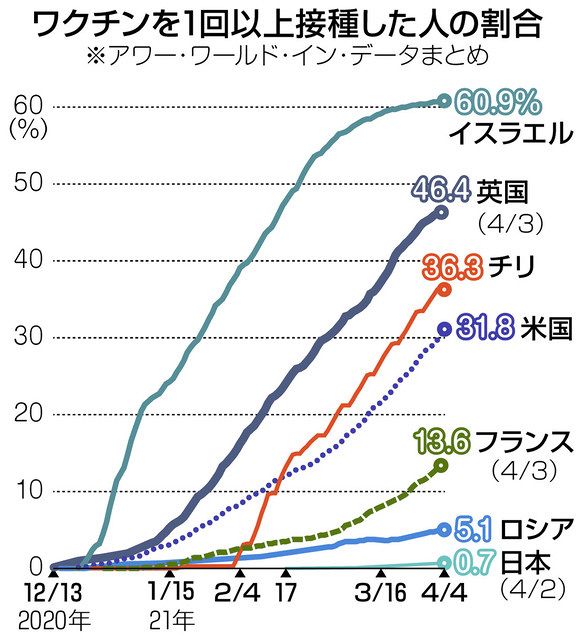 ワクチン接種 世界の今 中日新聞web