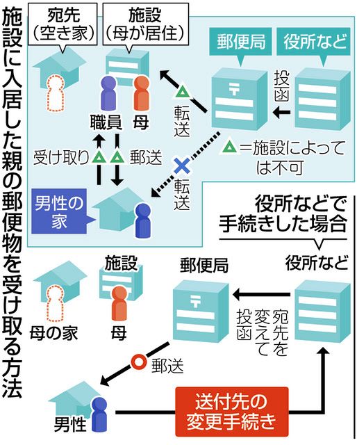 ユースク みんなの取材班＞ 施設入居の母の郵便物どうすれば？ 「本人