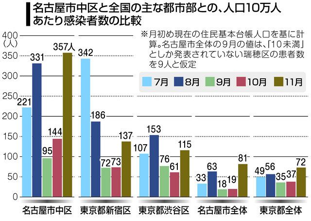 感染者数 １０万人あたりで比べると 名古屋 中区 新宿 本紙算出 中日新聞web