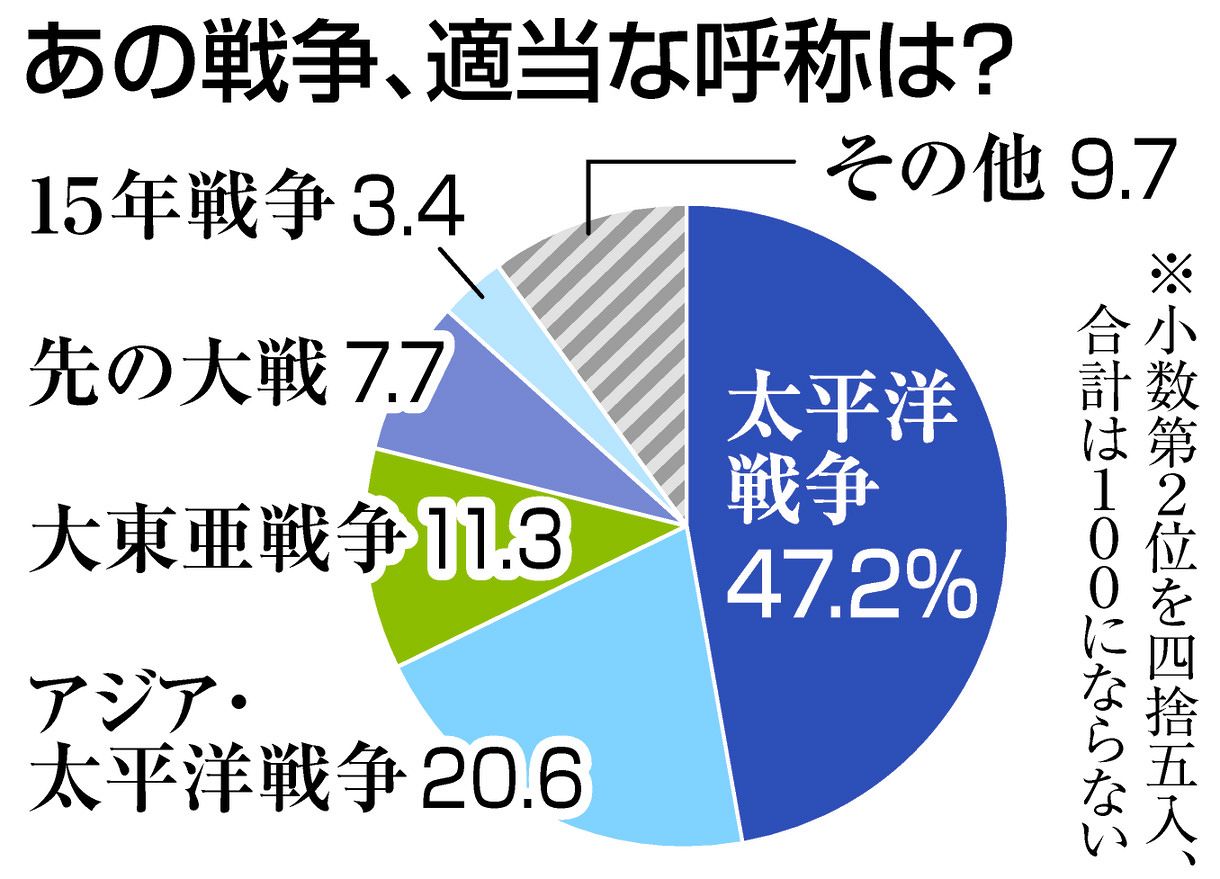 大 東亜 戦争 と は
