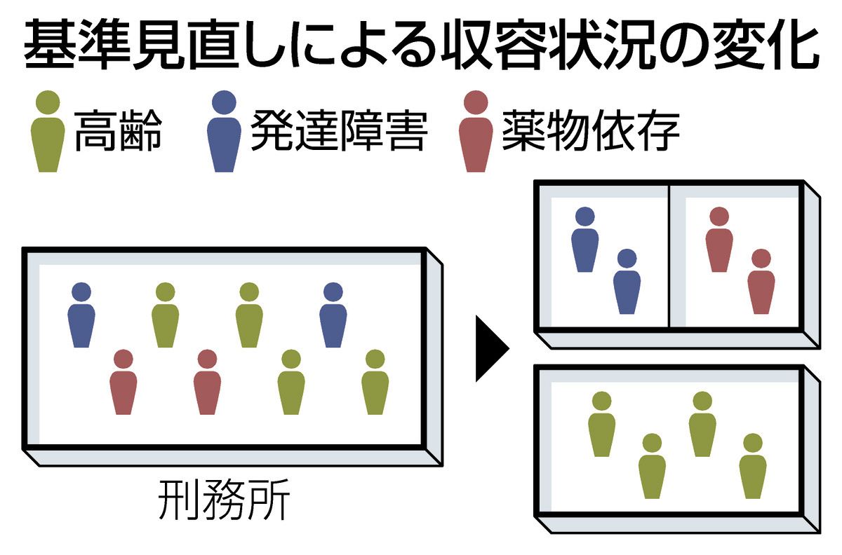 刑事施設の収容基準、法務省が見直しへ 「拘禁刑」見据え、24グループ