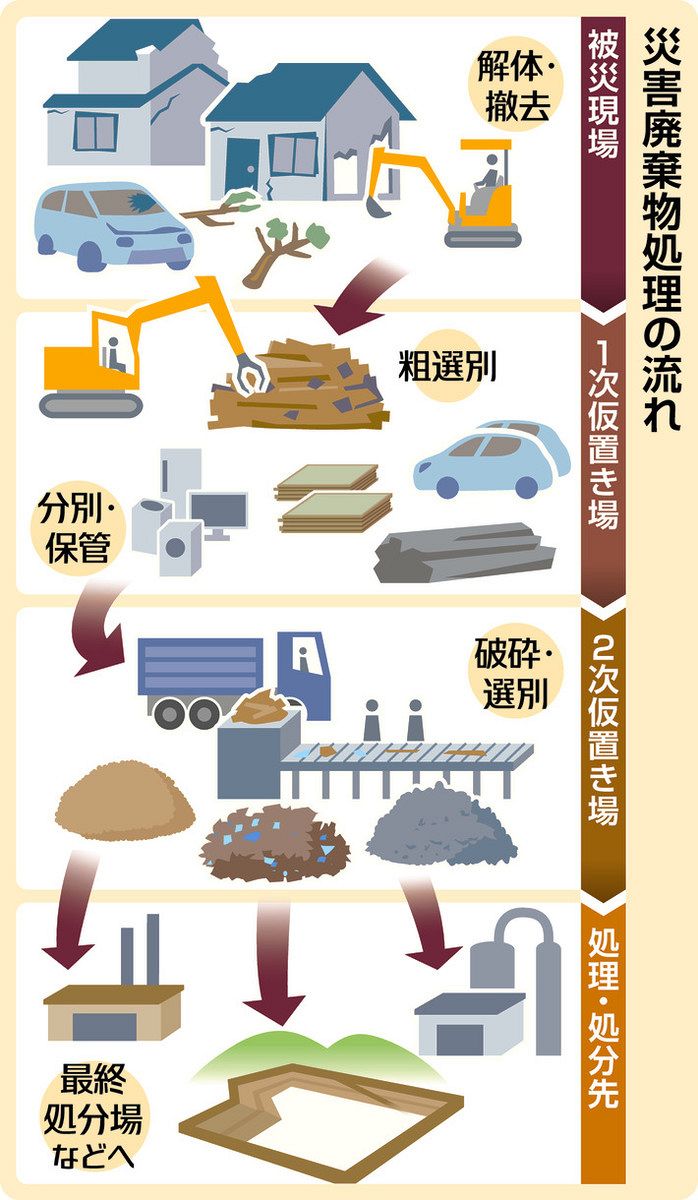 三重県で最大1820トン想定される災害廃棄物 処理遅れれば復興の妨げに