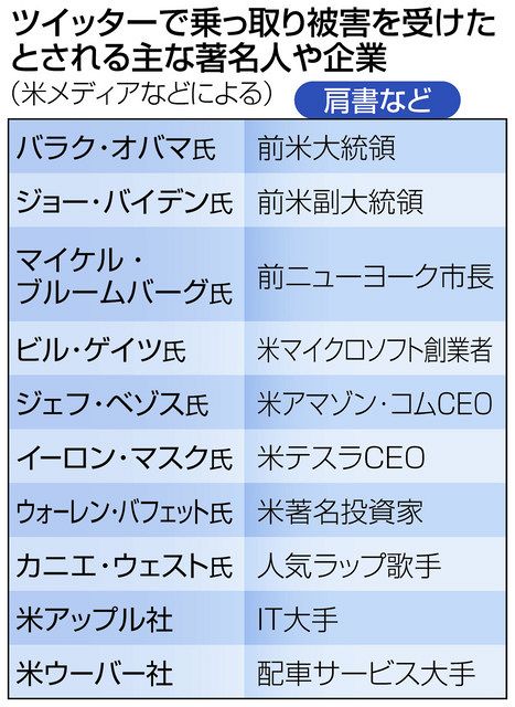 オバマ氏らツイッター乗っ取り被害 詐欺悪用１０００万円超か 中日新聞web