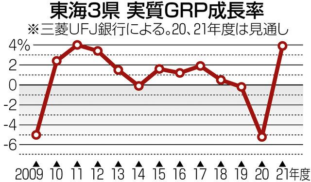 東海３県成長率 マイナス５ ２ に 三菱ｕｆｊ銀予想 中日新聞web