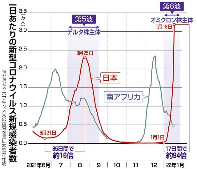 感染の速さ圧倒的 オミクロン株の特徴は １ 中日新聞しずおかweb