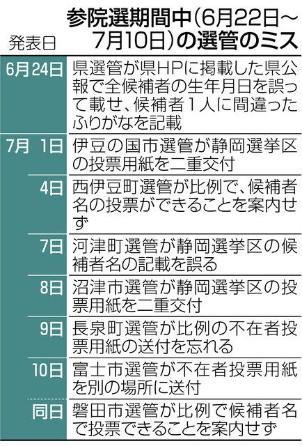 選管ミス相次ぐ 候補者名の間違い、比例で説明不足：中日新聞Web