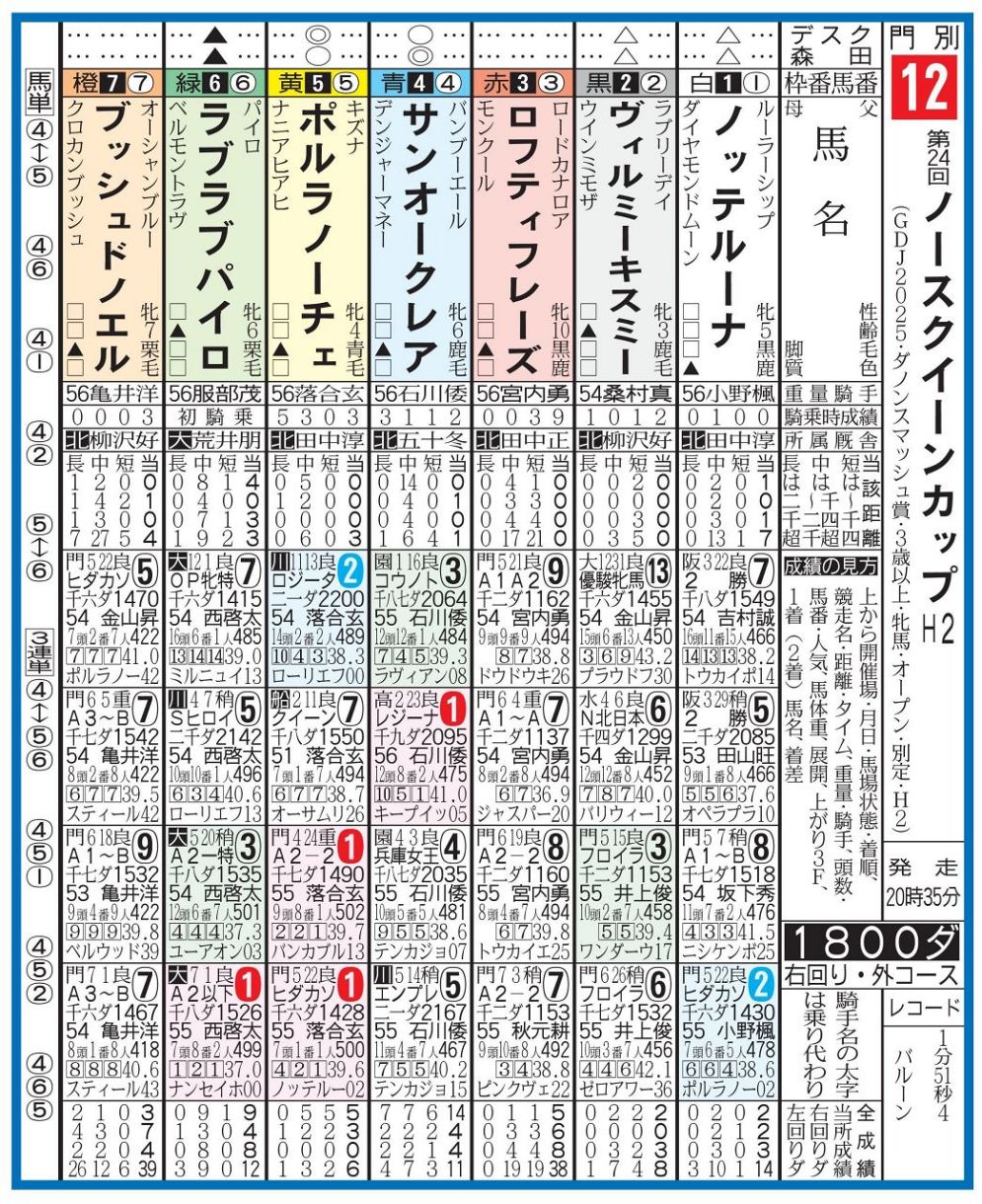 競　馬　(連単 出目表) 門別競馬・ノースクインーンカップ展望】昨年2着の雪辱期す