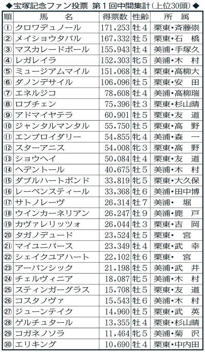 画像】宝塚記念ファン投票 中間発表：中日スポーツ・東京中日スポーツ