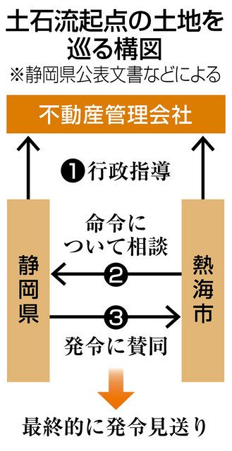 熱海土石流 業者の悪質性指摘 被害者の会 行政にも過失 中日新聞しずおかweb