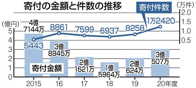 昨年度ふるさと納税、初の１万件超 春日井市の返礼品「王子ネピア」人気：中日新聞Web