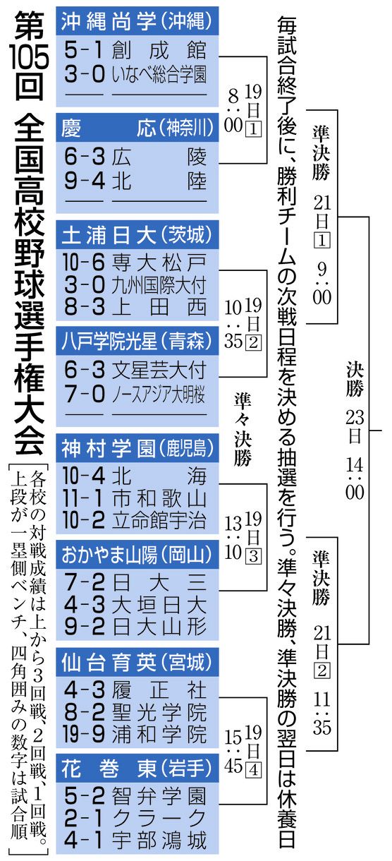 トーナメント】夏の甲子園 準々決勝組み合わせ：中日スポーツ