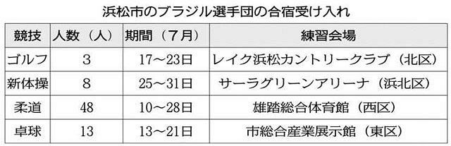 五輪ブラジル選手団の３競技受け入れ減 浜松 市民と交流模索 中日新聞しずおかweb