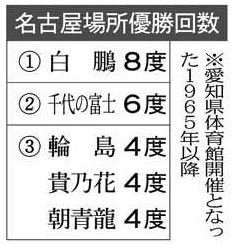 最多優勝の白鵬、不思議と節目は名古屋に巡る 46連勝、1048勝目、45