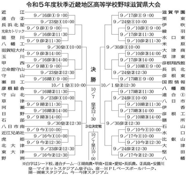 秋季近畿高校野球県大会、組み合わせ決まる：中日新聞Web