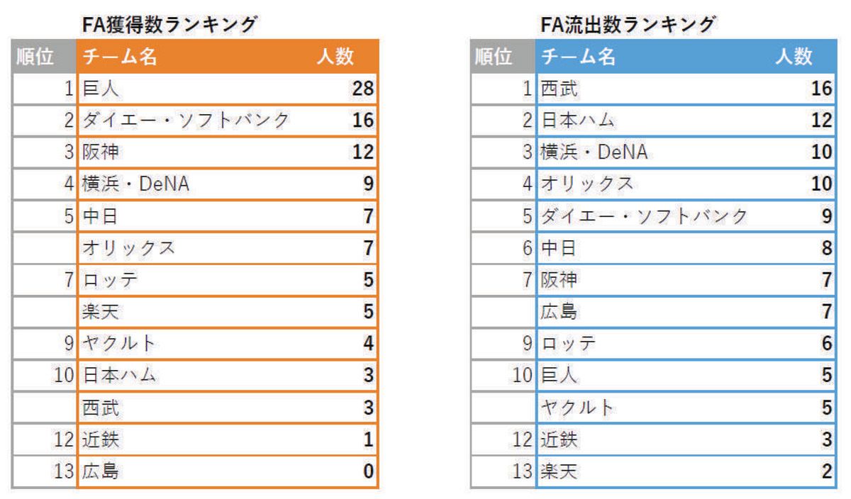 ◇国内ＦＡ移籍での球団別獲得数と流出数のランキング【表】：中日スポーツ・東京中日スポーツ