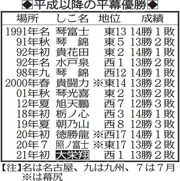 【表で詳しく】平成以降の平幕優勝：中日スポーツ・東京中日スポーツ 