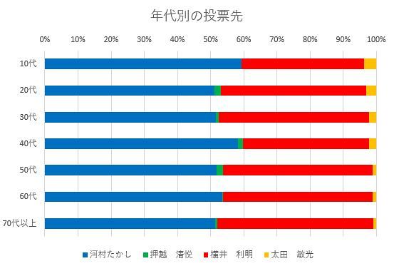 名古屋市長選２０２１ 投票日の出口調査結果 中日新聞web