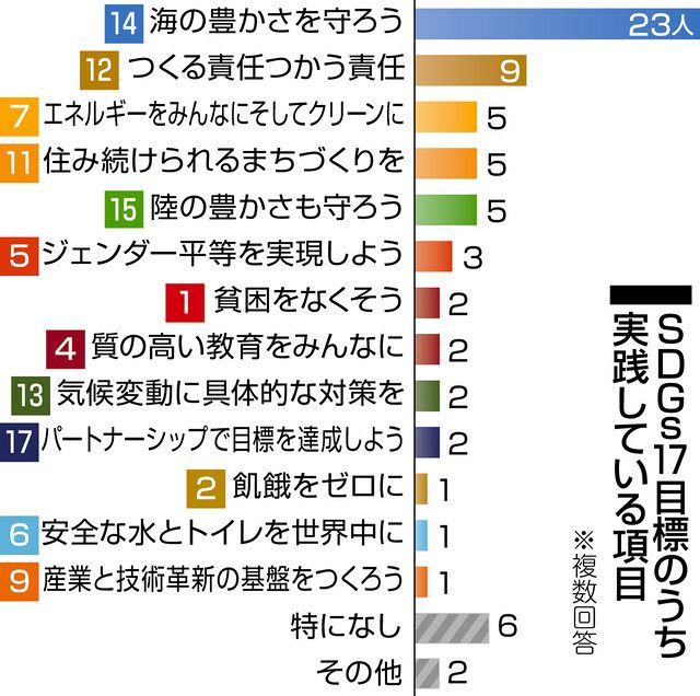 令和の学生に聞く＞SDGs やってますか？：中日新聞Web