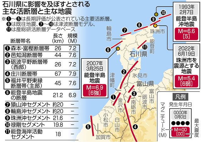 長期評価ない断層も検証 石川県、25年ぶり震災想定見直しへ：北陸中日