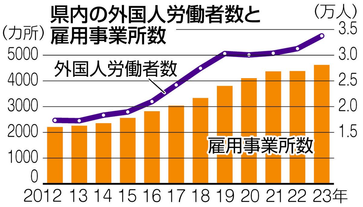 外国人労働者が過去最多更新 県内昨年10月現在3万3753人：中日新聞Web