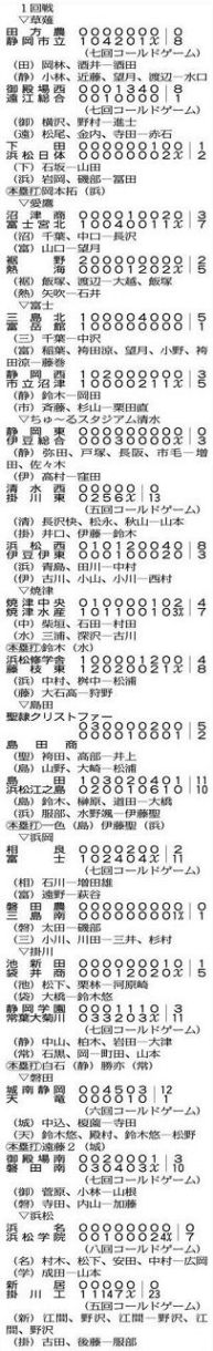 高校野球静岡大会 ６日の成績：中日新聞しずおかWeb