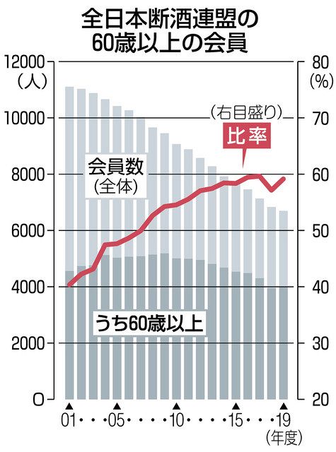 酒 依存する高齢者 退職・伴侶と死別… ：北陸中日新聞Web