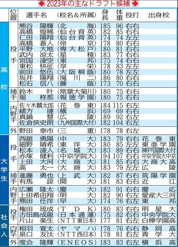 ドラフト2023 高校生いつ？