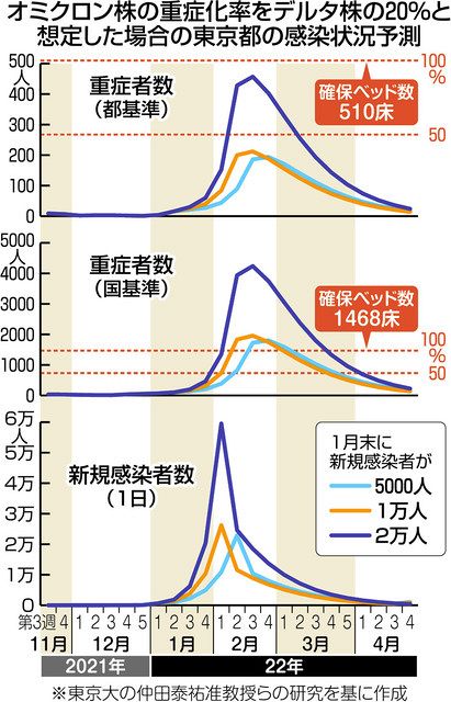 重症化率 ５波の５分の１か 第６波 東大リアルタイム分析 中日新聞web