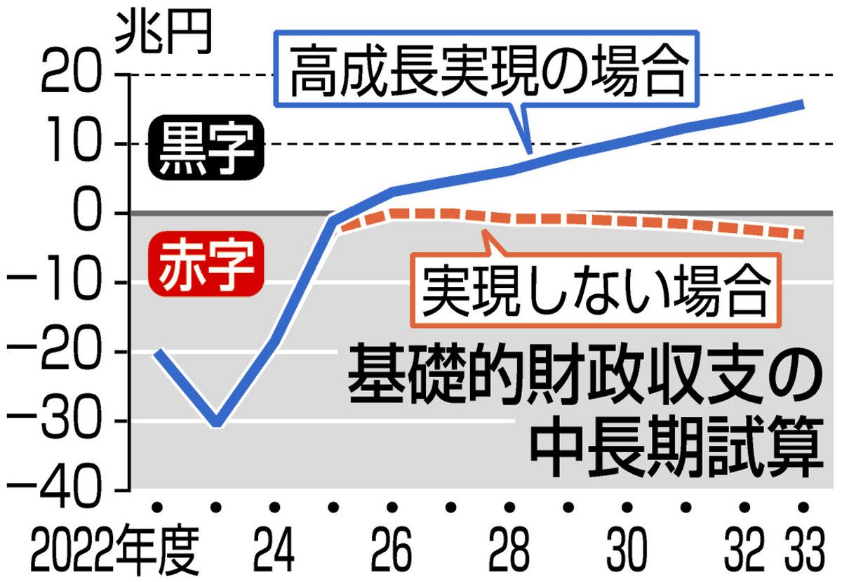 経年劣化あり】赤字財政の政治経済学 財政黒字化先送り、2～5年