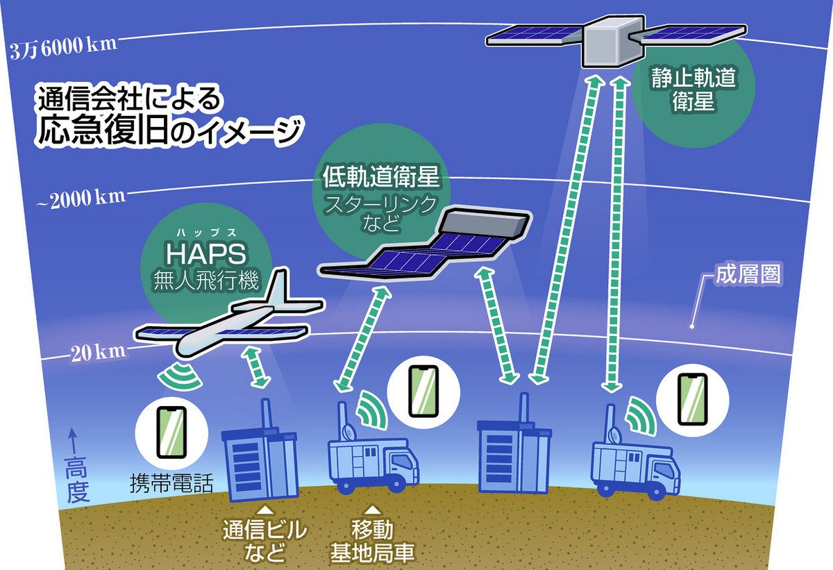 災害時のライフラインを守れ！携帯電話の回復にあの手この手 通信各社