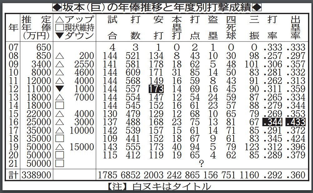 表で詳しく 巨人 坂本の年俸推移と年度別成績 中日スポーツ 東京中日スポーツ