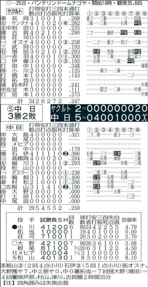 ◇中日公式戦の詳細情報がバッチリわかる 4月25日『中日－ヤクルト』の 