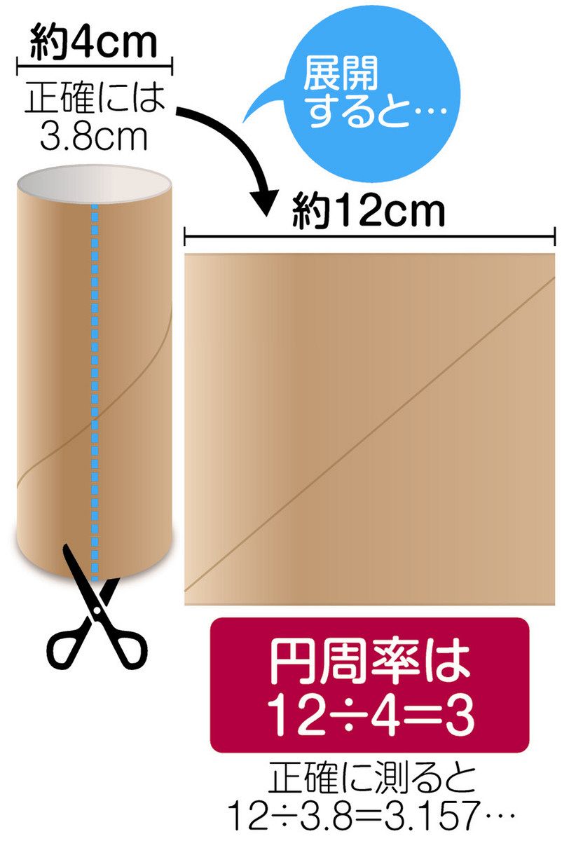 ウケる数学＞ 沼倫加さん トイレットペーパーの芯で円周率がわかる？：中日新聞Web