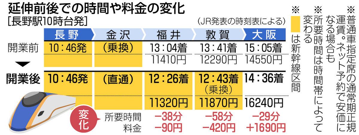 近いようで遠い」福井がぐっと近くに 北陸新幹線延伸、長野が観光PRに