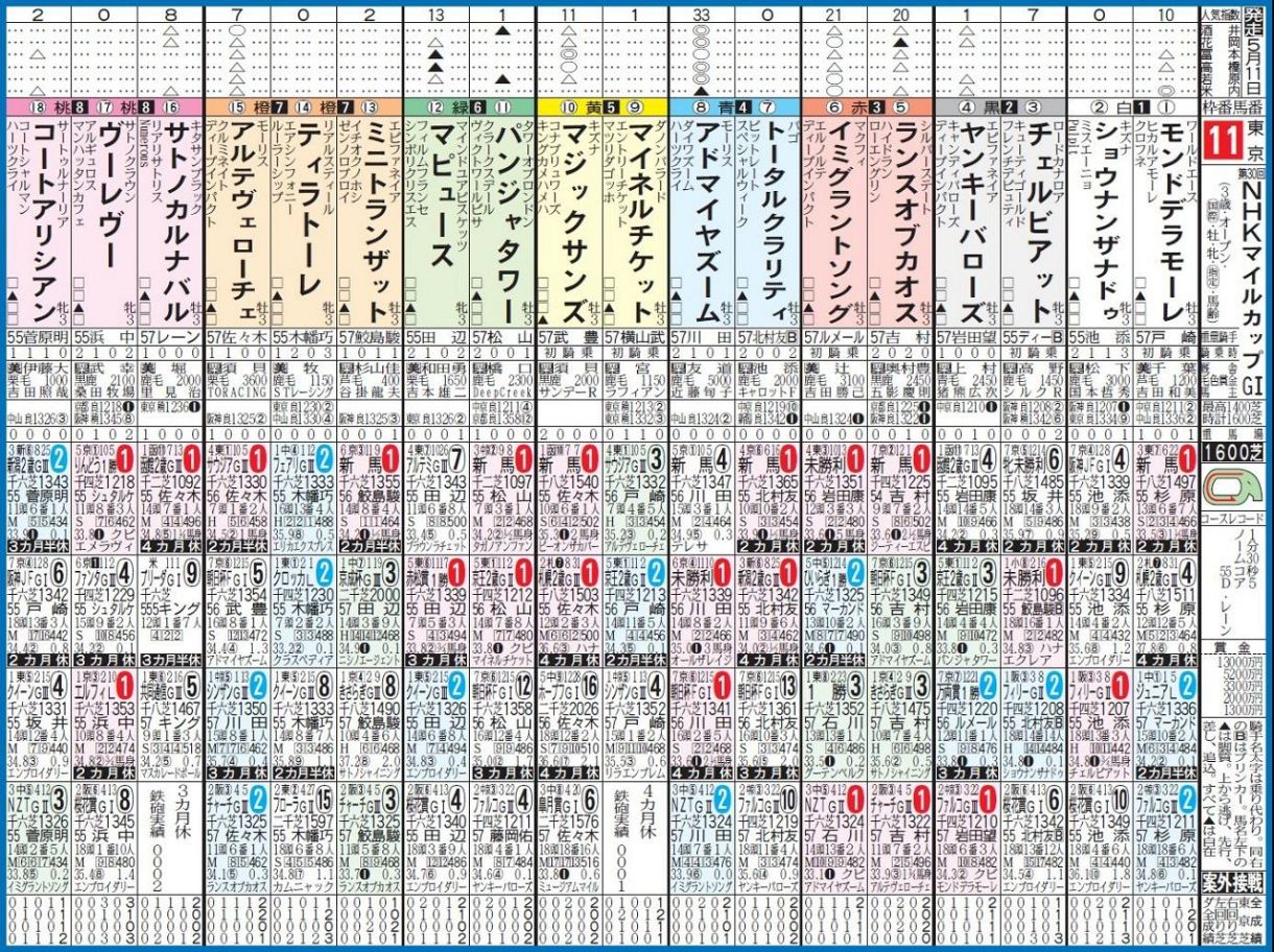 画像】NHKマイルカップ出走表：中日スポーツ・東京中日スポーツ