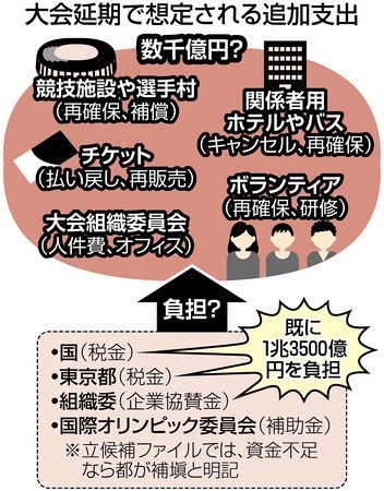 五輪追加費用、負担はどこに 数千億円か 国は都の責任強調：中日新聞Web