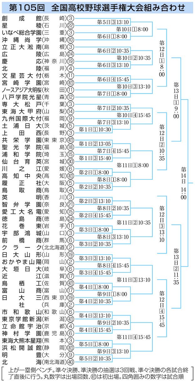 トーナメント】夏の甲子園 組み合わせ：中日スポーツ・東京中日スポーツ